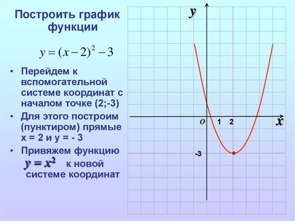 Построить функцию параллельную графику. Как построить график функции. построить функцию по графику. постройка графика функции. параллельный перенос графика функции y.
