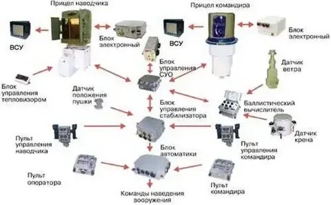 Система м2