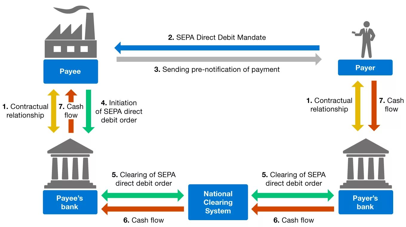 T me type debit. Прямое дебетование. Sepa платежная система. Прямое дебетование схема. Прямое дебетование счета это.