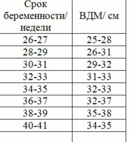 Высота дна матки на 32 неделе беременности норма. Норма высоты дна матки по неделям беременности. Высота дна матки при беременности по неделям таблица. Высота стояния матки 22 недели беременности. Норма окружности живота по неделям