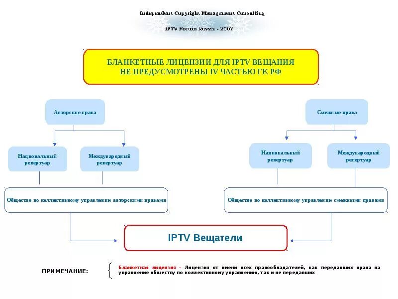 Управление авторскими и смежными правами. Организация по коллективному управлению авторскими правами. Коллективное управление авторскими и смежными правами. Коллективное управление авторскими и смежными правами презентация. Коллективное управление презентация.