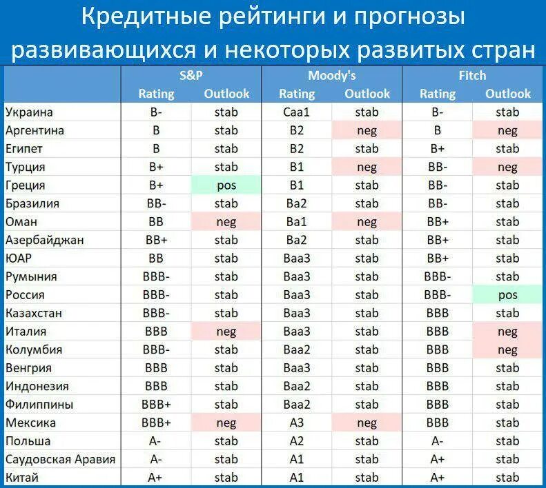 Высокие оценки в странах. Кредитный рейтинг стран. Кредитный рейтинг банков. Кредитный рейтинг России. Шкала кредитного рейтинга.