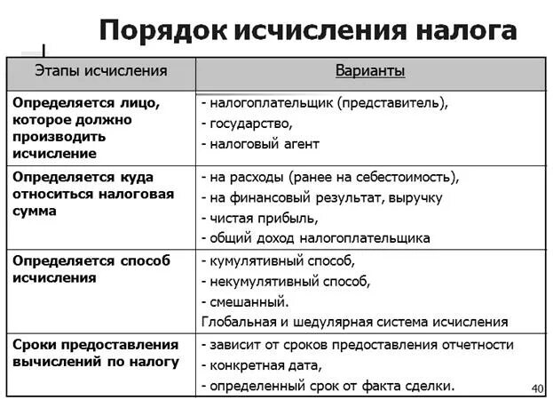 Исчислить налог пример. Порядок исчисления налога. Порядок и способы исчисления налога. Этапы процесса исчисления налогов. Методика исчисления налогов.