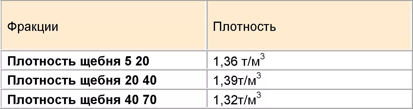 Плотность крошки. Насыпная плотность щебня 20-40. Плотность щебня кг/м3. Щебень гранитный плотность кг/м3 насыпная. Щебень гранитный плотность кг/м3.