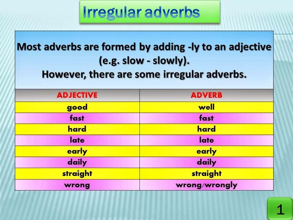 Adverbs исключения. Типы adverbs. Irregular adverbs. Irregular adverb в английском языке. Late adverbs