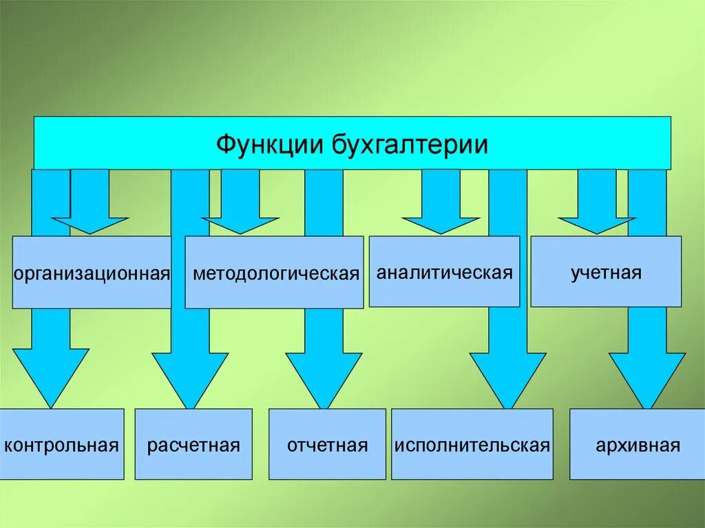 Информационная функция бухгалтерского учета. Функции бухгалтерии. функции бухгалтерского учета. функционал бухгалтерии. функции бухгалтерии на предприятии.