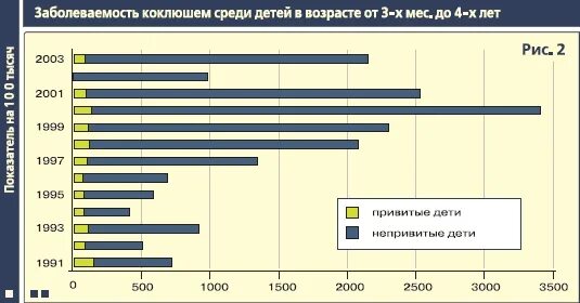 Статистика коклюша. Статистика заболеваний и вакцинации. Заболеваемость коклюшем в России. Заболеваемость коклюшем по годам. Смертность от прививок статистика.