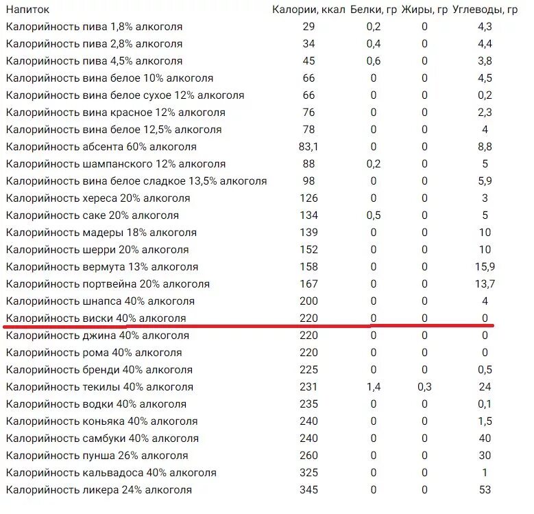 Сколько калорий в безалкогольном. Сколько углеводов 100 граммах спирта.