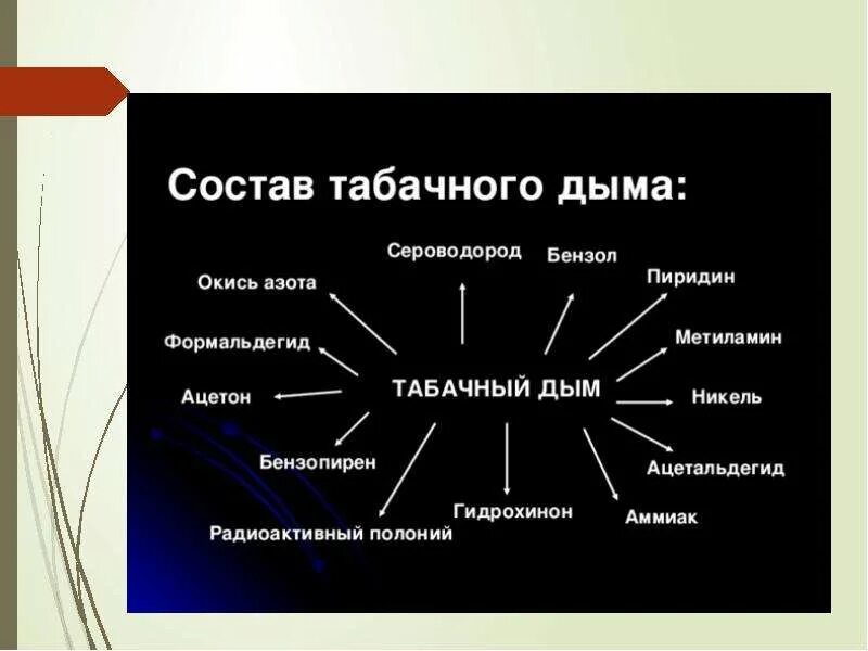Перечислите компоненты табачного дыма радиоактивные элементы. Состав табачного дыма. влияние табака на организм человека. состав табачного дыма таблица. что входит в состав табачного дыма.