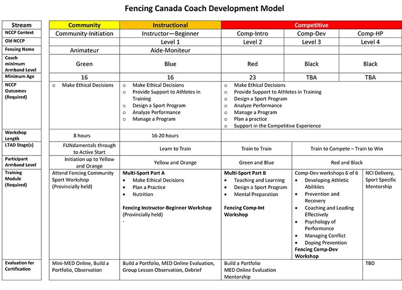 Fencing Development Canada. Training Sport programs Plan. NCAA Fencing venue. Fencing timetable. The training plan