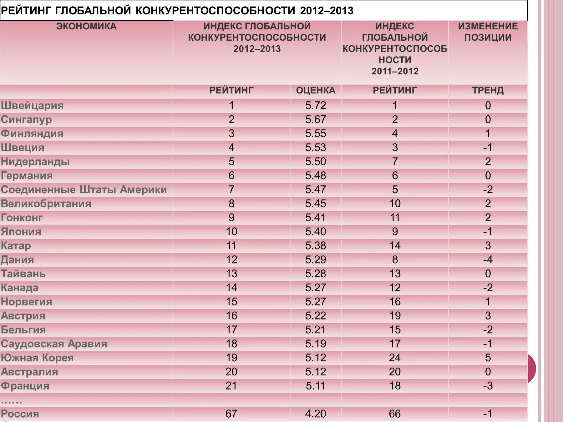 Международная конкурентоспособность стран на мировом рынке