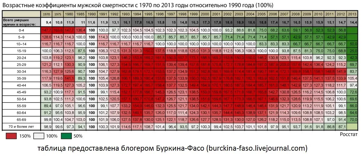 Умерло по возрасту. Таблица смертности по годам. Таблица смертности в России. Смертность в России по годам таблица. Смертность в СССР по годам таблица.