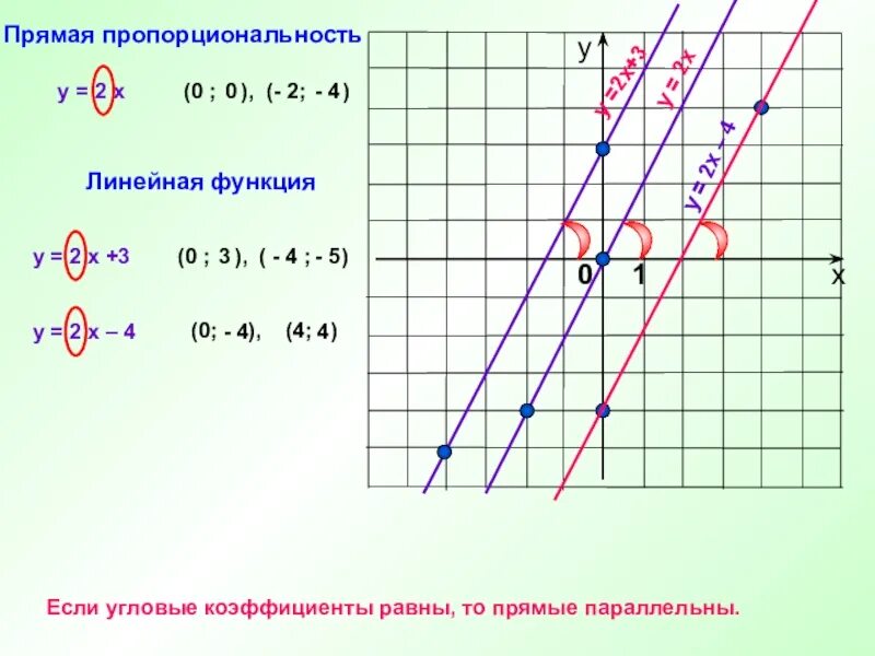 Постройте прямую параллельную графику функции. Что такое угловой коэффициент прямой y=-2x+3. график линейной функции y=2x+3. график линейной функции y= 0,5x=3. линейная функция параллельность прямых.
