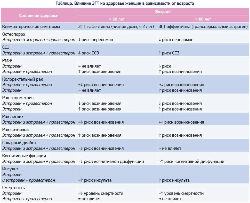 Заместительная гормональная терапия клинические рекомендации. Схемы заместительной гормональной терапии. Исследование гормонов для ЗГТ. Менопаузальная гормональная терапия рекомендации. Признаки климакса у женщин после 50 симптомы