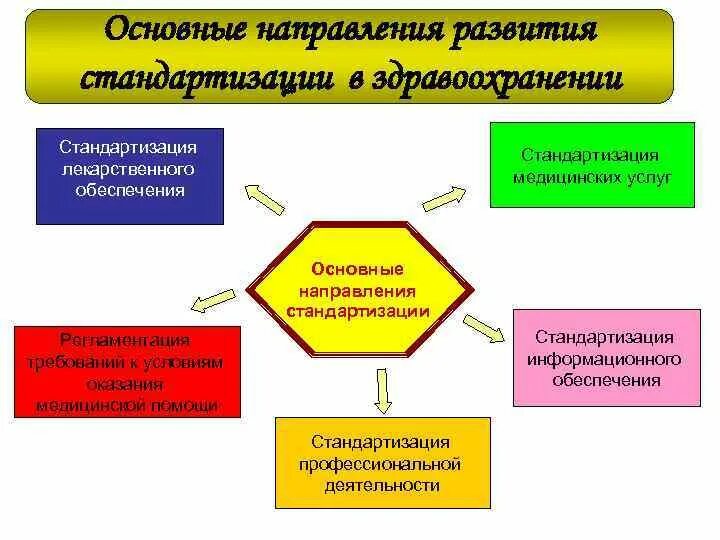 Основные направления стандартизации. Основные направления развития стандартизации. Приоритетные направления стандартизации. Основные направления системы стандартизации здравоохранения.