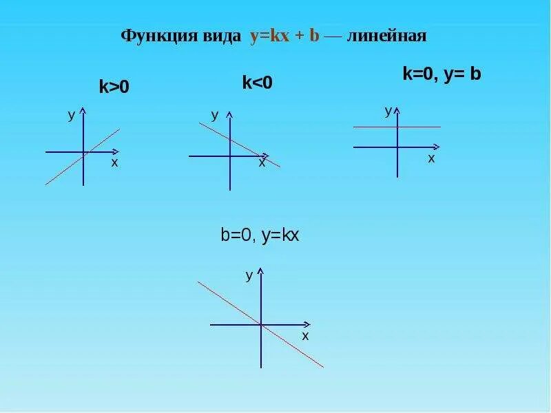 KX+B. Функция KX+B. Функция y KX+B.