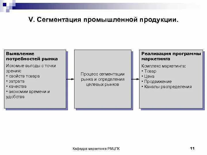 Сегментирования товара. Сегментирования товара