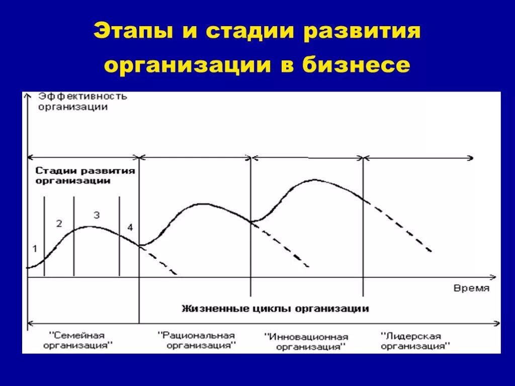 Жизненный цикл организации е. Емельянов и с. Поварницына. Последовательность стадий развития организации:. Пятый этап цикла развития предприятия. Признаки этапов развития организации. Цикл из 5 этапов