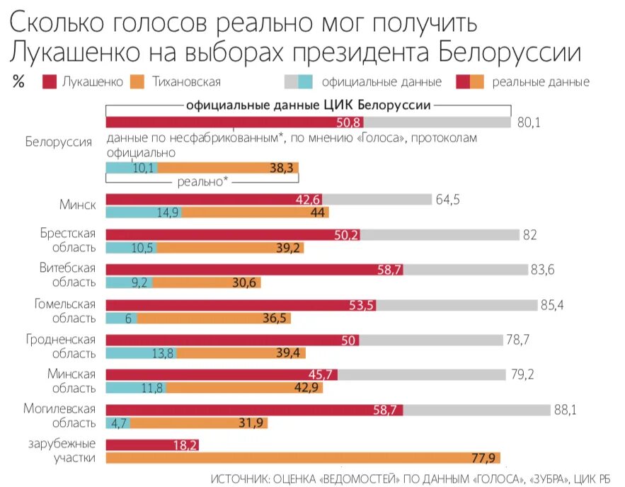 Сколько голосов наберет навальный. Сколько голосов. Популярность Лукашенко. Рейтинг Лукашенко 2021. Рейтинг Лукашенко в Белоруссии.