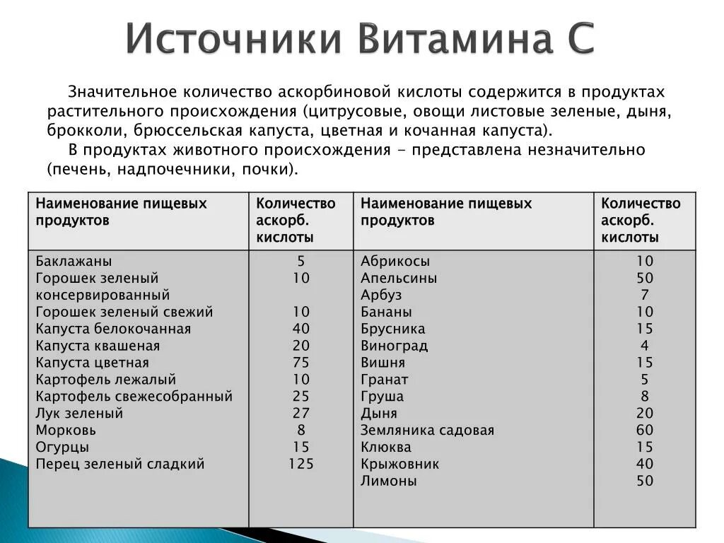 Норма дол. Витаминизация в детском саду аскорбиновая кислота норма. Норма аскорбиновой кислоты на ребенка в ДОУ. Витаминизации в школе по САНПИН. Норма аскорбиновой кислоты для детей в детском саду.