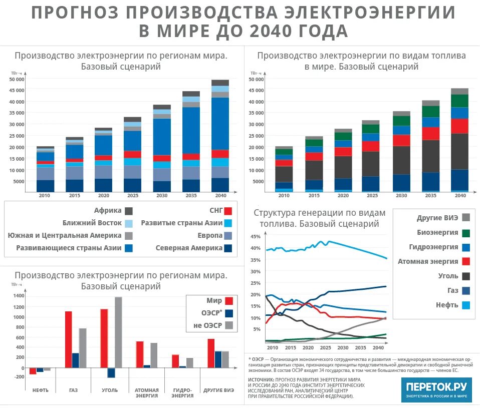 Статистика производства электроэнергии в мире 2020. Выработка электроэнергии в мире 2020. Мировая генерация электроэнергии по источникам 2018. График производства электроэнергии на 2020