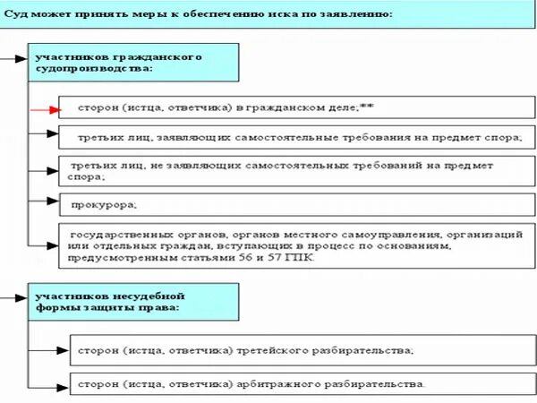 Обеспечение иска в арбитражном процессе. Меры по обеспечению иска в арбитражном процессе. Обеспечительные меры арбитражного суда. Обеспечение иска в гражданском процессе. Обеспечение иска обеспечительные меры предварительные обеспечительные меры