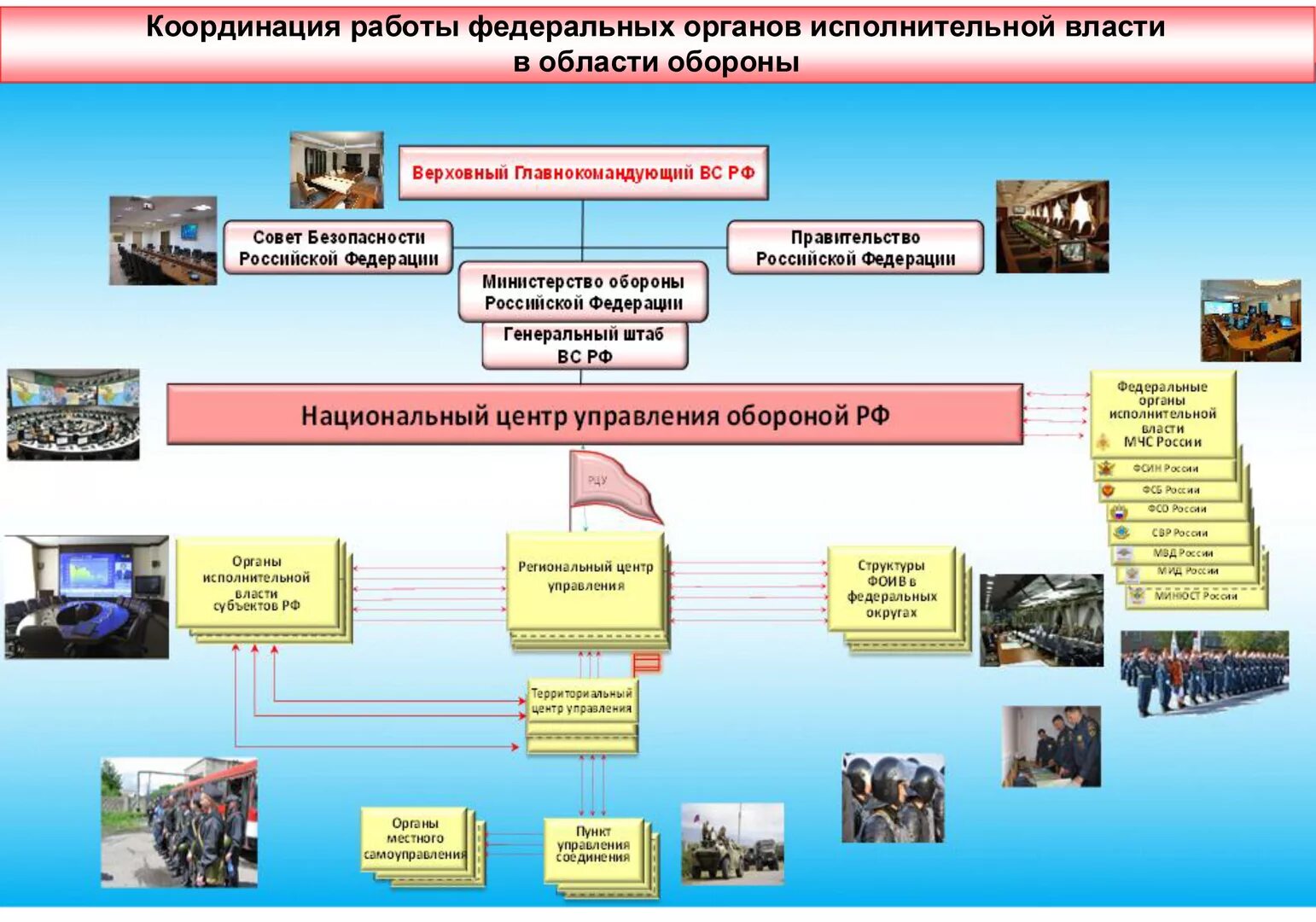 Информация деятельности ведомства. Структура национального центра управления обороной РФ. Структура материально-технического обеспечения вс РФ. Структура Министерства обороны РФ Министерства обороны. Структура системы МТО вс РФ.