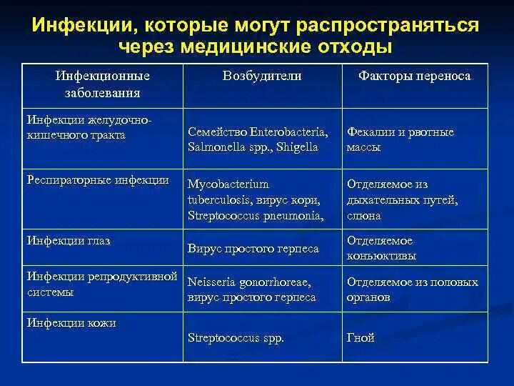 Классификация отходов медицинского назначения. Инфекции репродуктивного факта. Вирусные инфекции репродуктивной системы. Чрезвычайные отходы класса в какие болезни являются инфекционными. Возбудители инфекционных заболеваний это