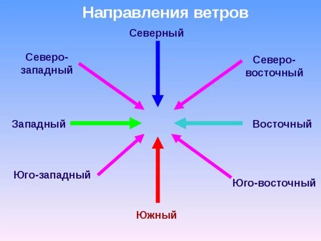 Юго северное направление