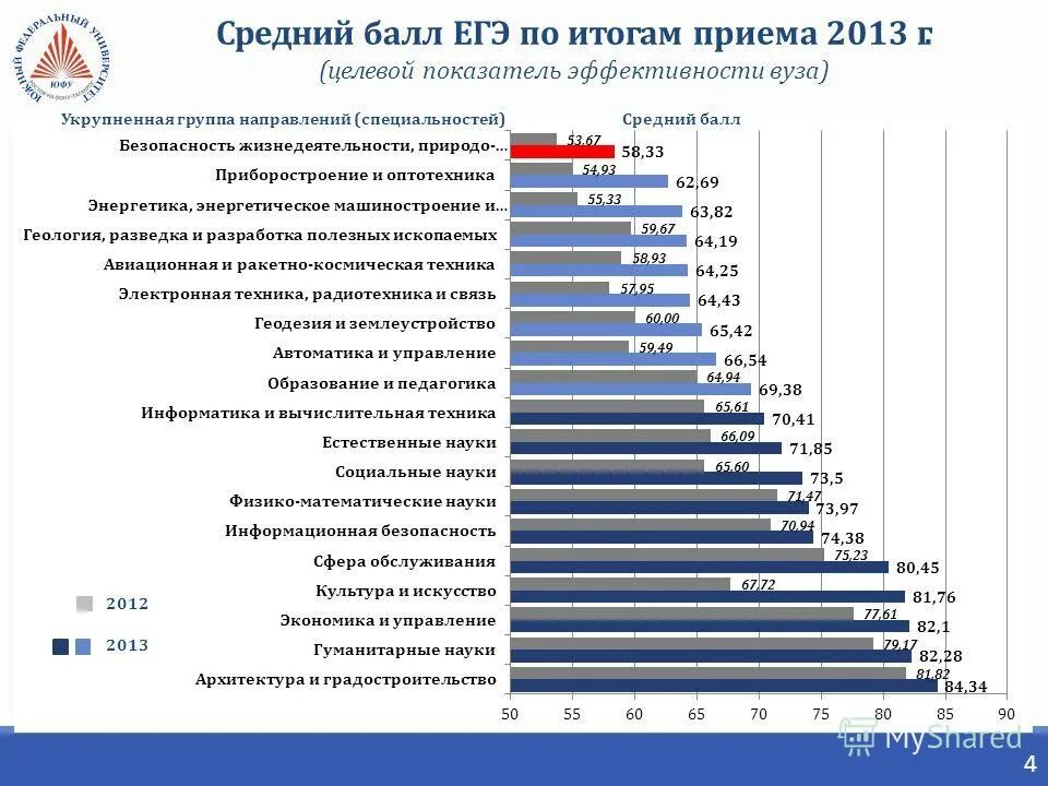 университеты по баллам егэ. целевые показатели эффективности вузов. средний балл егэ по вузам москвы. куда поступить с маленькими баллами по егэ на бюджет. университеты по баллам егэ.