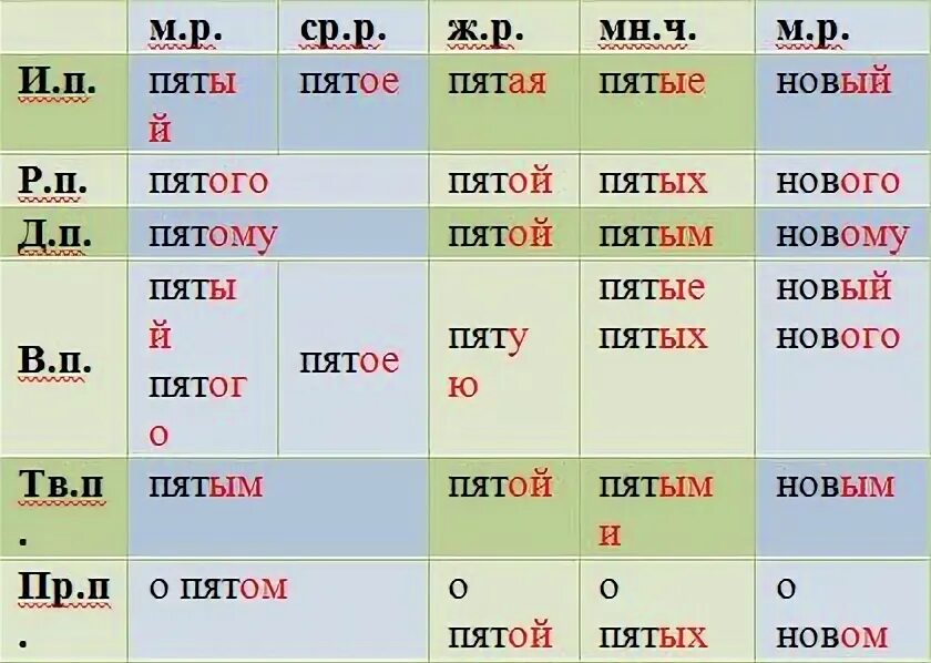 Просклонять по падежам числительное 257. Просклонять по падежам числительное 4231963. просклонять по падежам числительное 1636745. склонение порядковых числительных 6 класс. порядковое склонение по падежам цифры 1872.