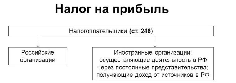 Текущий налог на прибыль это