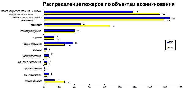 Пожары в общеобразовательных учреждениях статистика. Распределения пожара. Статистика пожаров на производственных объектах. Статистика пожаров зданий больниц.