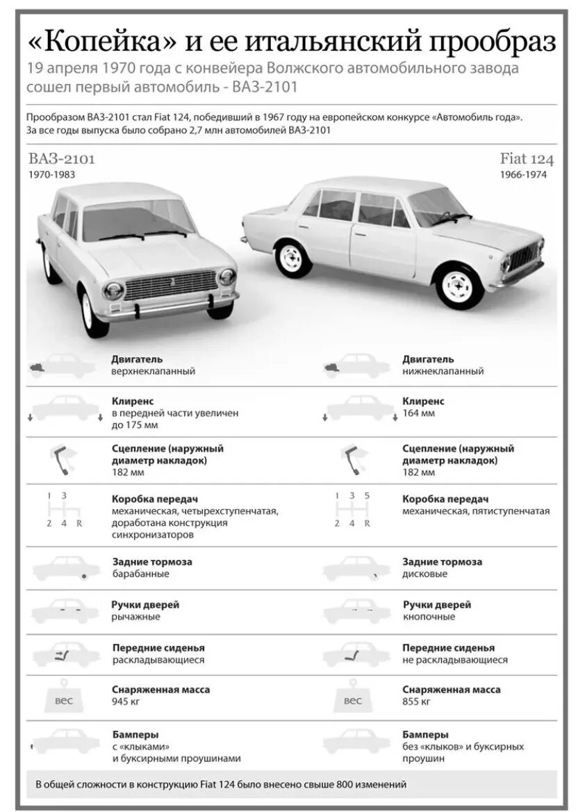 Характеристики шестерки. Снаряженная масса ВАЗ 2101. ВАЗ 2101 ТТХ. ВАЗ 2101 масса автомобиля. Масса Жигулей 2101.