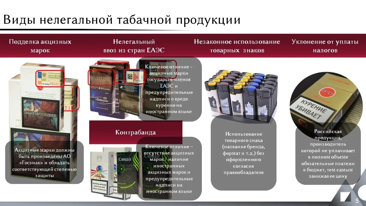 Табачная продукция. Классификация табачной продукции. Контрафактная табачная продукция. Виды курительных табачных изделий.