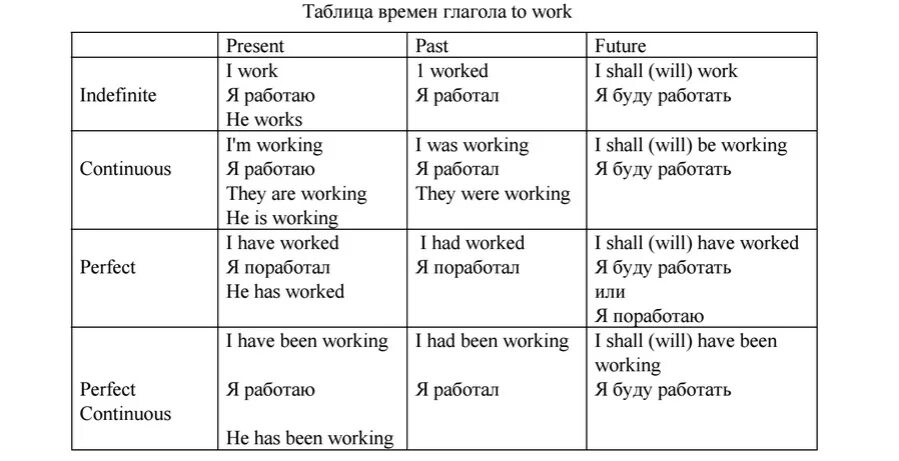 Как отличать времена. Времена в английском языке таблица с переводом. Времена в английском языке таблица на русском. Времена глагола в английском языке таблица с примерами. Времена и формы глаголов в английском языке таблица.