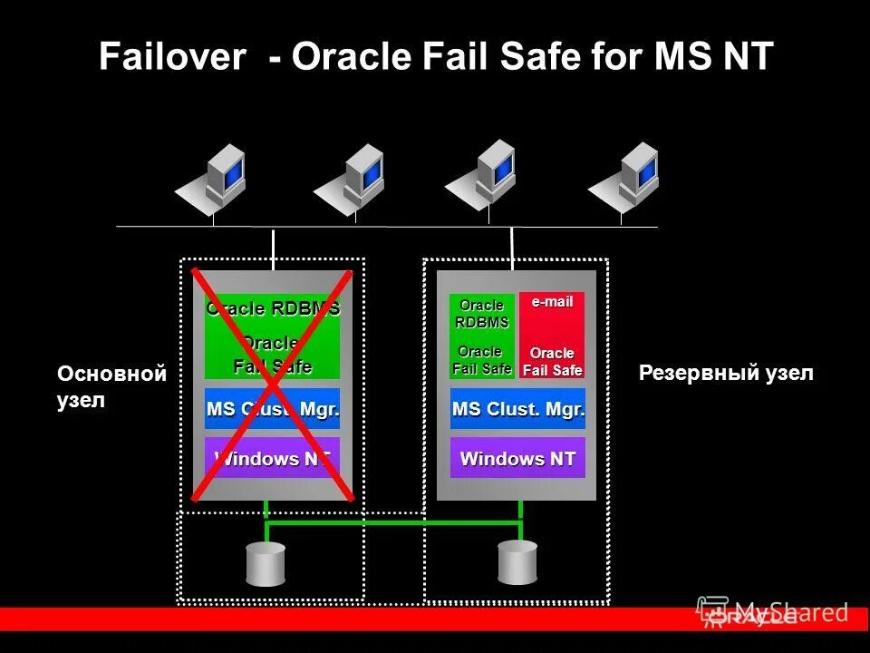 Oracle 9i. Fail-safe и fail-secure:. RDBMS. Oracle 9i installation Compact Disk. Oracle fail