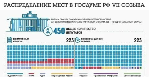 Из какого числа депутатов состоит государственная дума