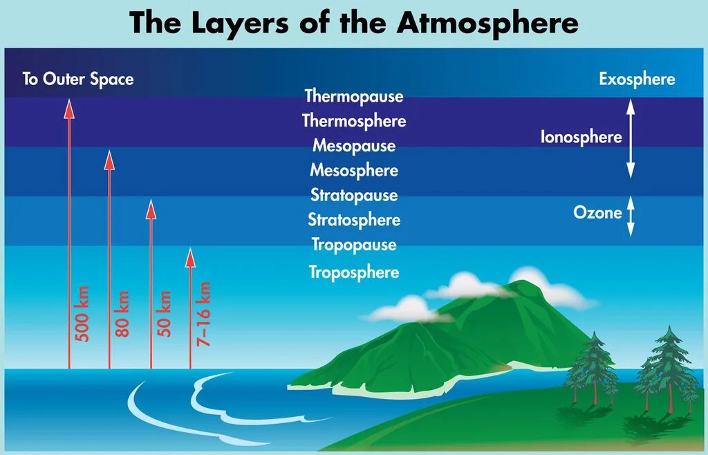 Studies of the atmosphere first received. Атмосфера стратосфера слои. layers of atmosphere. слои земной атмосферы. атмосферные слои земли.