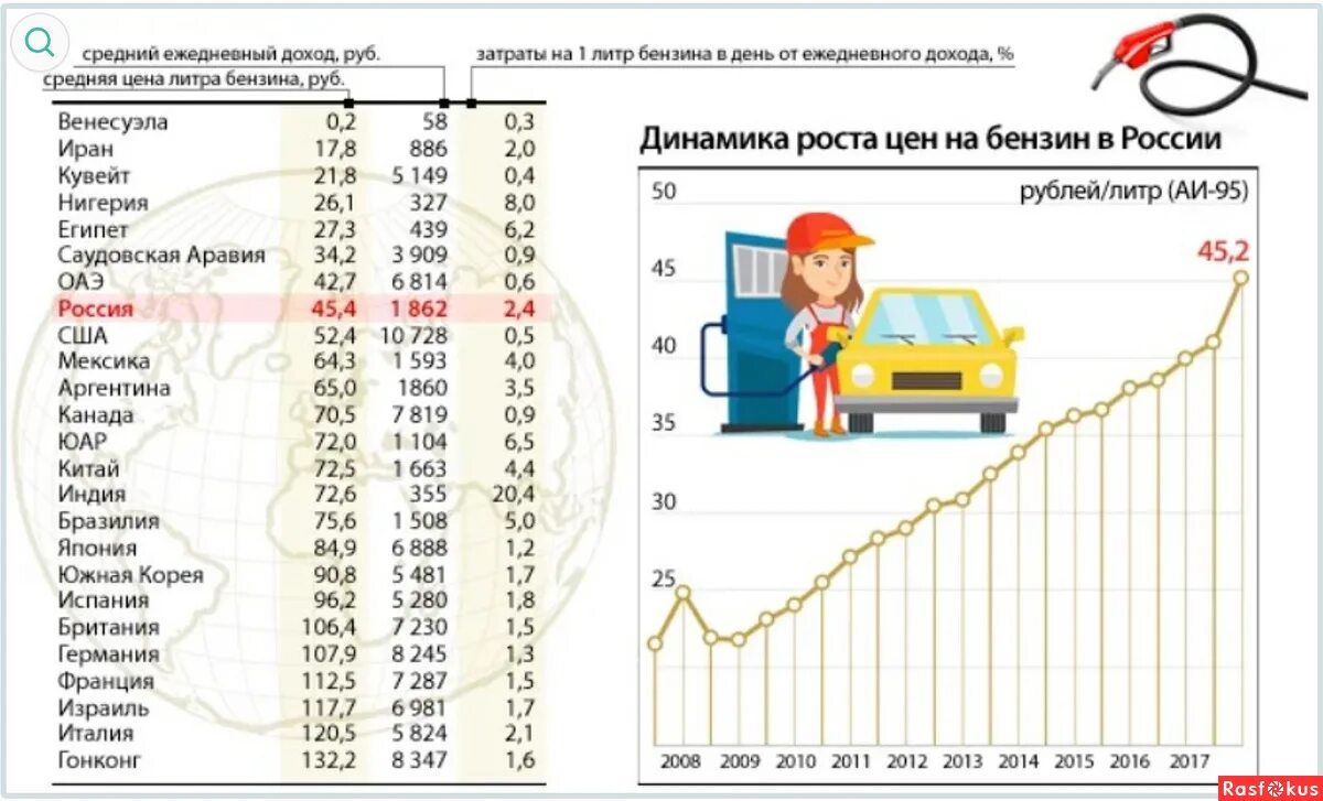 Таблица стоимости бензина. Рост цен на бензин в России таблица. Расценка бензина в России. Стоимость бензина в России.