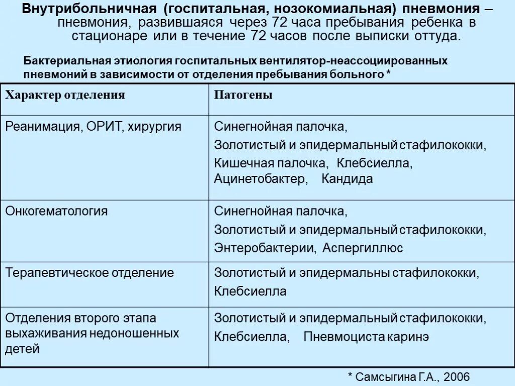 Сколько лежат с пневмонией в больнице взрослые. Госпитальные пневмонии уьдетей. Внутрибольничная Госпитальная пневмония возбудитель. Нозокомиальная пневмония это внутрибольничная. Внутрибольничная (нозокомиальная, Госпитальная) пневмония.