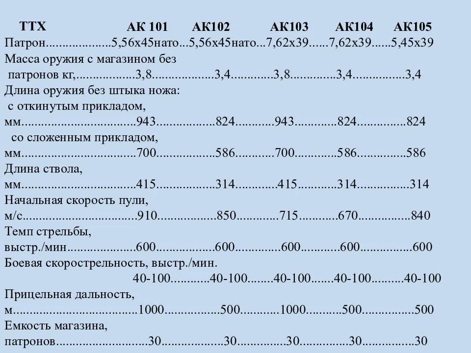 Дальность прямого выстрела м по грудной. АК-103 автомат ТТХ. ТТХ автомата Калашникова 103. Автомат Калашникова 105 ТТХ. ТТХ автомата Калашникова АК-47 таблица.