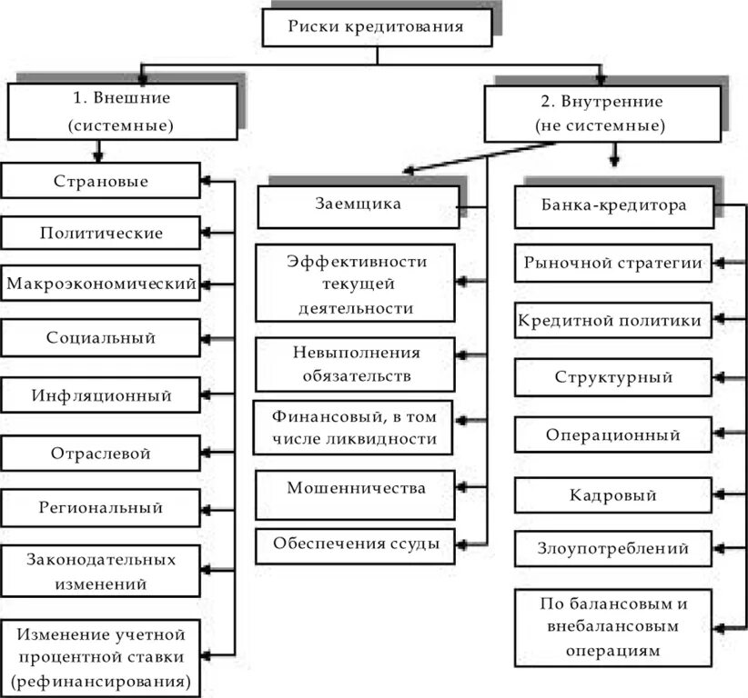 Банковские риски классификация. Кредитные риски. Классификация кредитных рисков. Классификация кредитных рисков коммерческого банка. Оценки кредитного риска банка