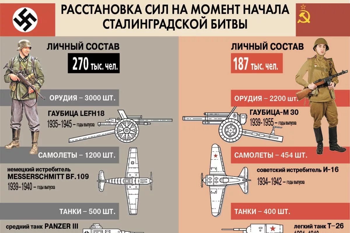 Сталинградская битва численность армий. Сталинградская битва численность войск. Вооружение СССР И Германии. Сталинградская битва силы сторон. Сравнение великой отечественной войны