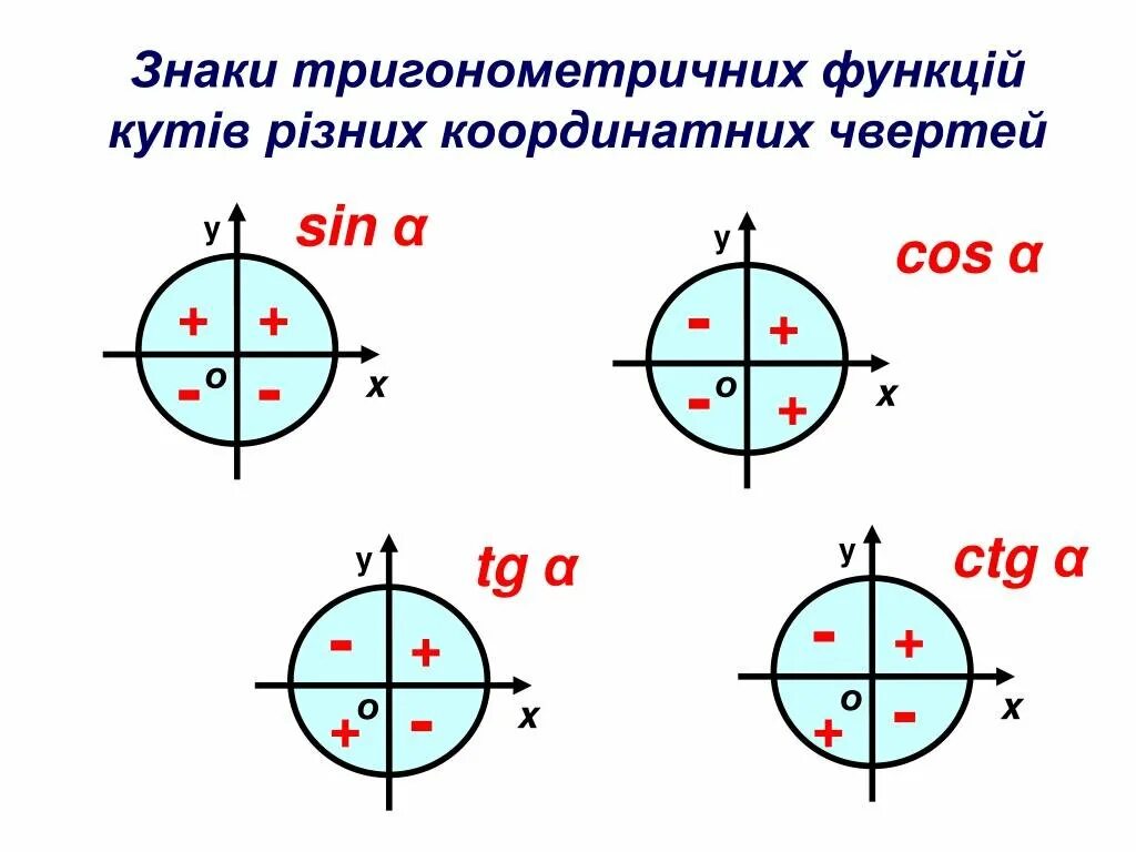 Определите знаки тригонометрических функций sin 3. Знаки синуса косинуса и тангенса. ось синусов и косинусов тангенсов котангенсов. знаки на окружности косинуса и синуса тангенса котангенса. знаки косинуса и синуса и тангенса и котангенса по четвертям.