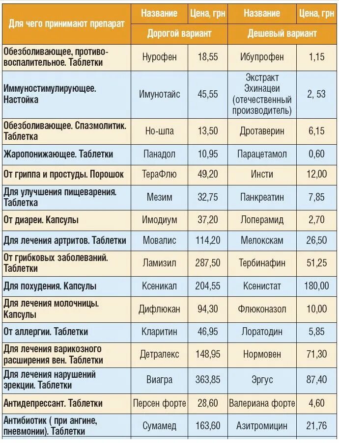 Сравнение лекарств в аптеках. Дешёвые аналоги дорогих лекарств таблица. Аналог импортных лекарств таблица. Дешевые аналоги лекарственных препаратов таблица. Таблетки аналоги дорогих лекарств таблица.