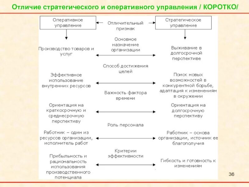 Различия в управлении 1530 и 1580. Основные различия стратегического и оперативного управления.. Стратегический и оперативный стратегический различия. Различие стратегического и оперативного менеджмента. Оперативное управление и стратегическое управление.