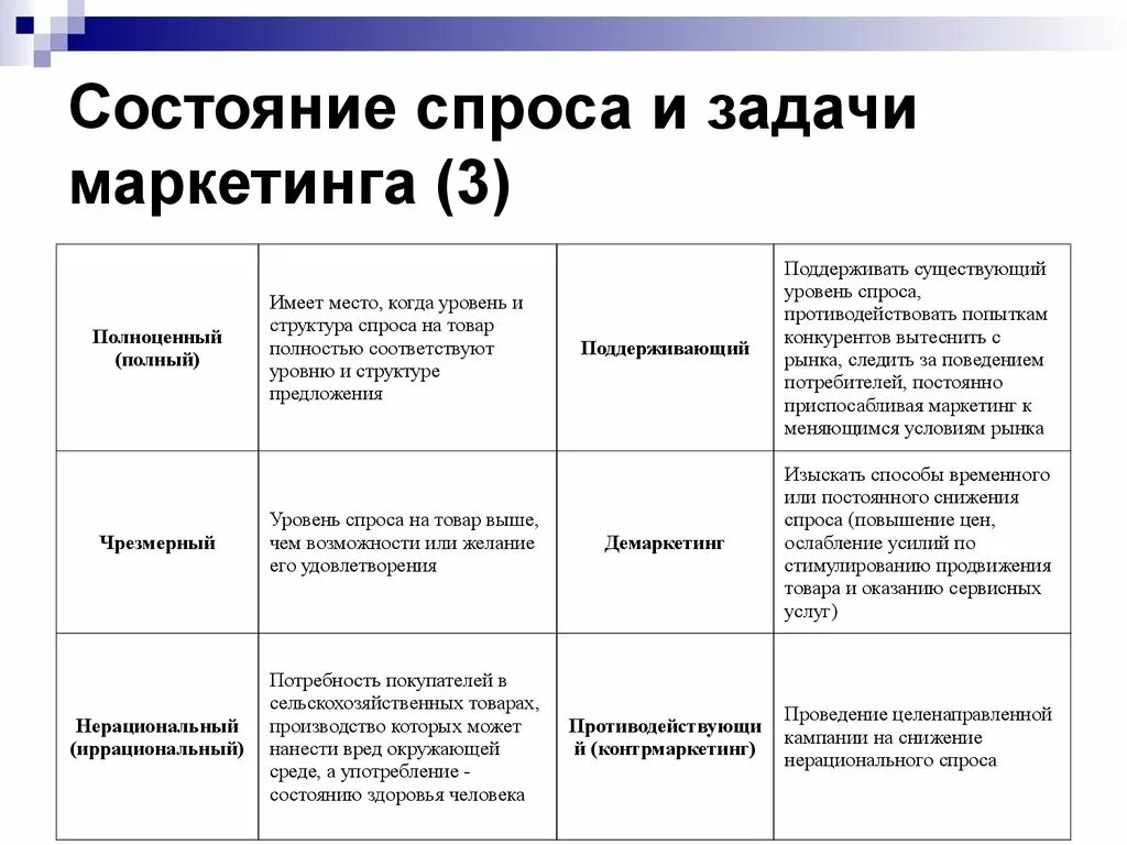 Состояние спроса и задачи маркетинга. Задачи маркетинга. Состояние спроса в маркетинге. Маркетинговые стратегии и спрос. Решает маркетинговые задачи