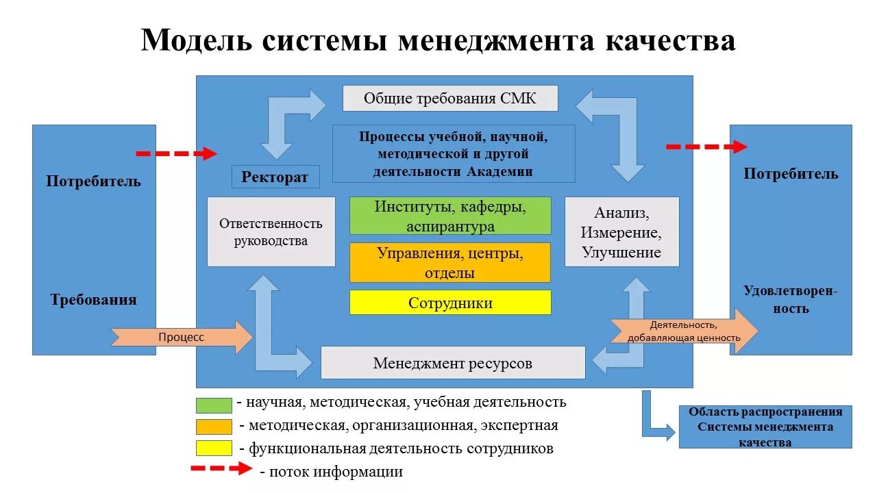 Система менеджмента качества учебного заведения. Управление качеством СМК. Модель системы управления. СМК система менеджмента качества. Электронная смк