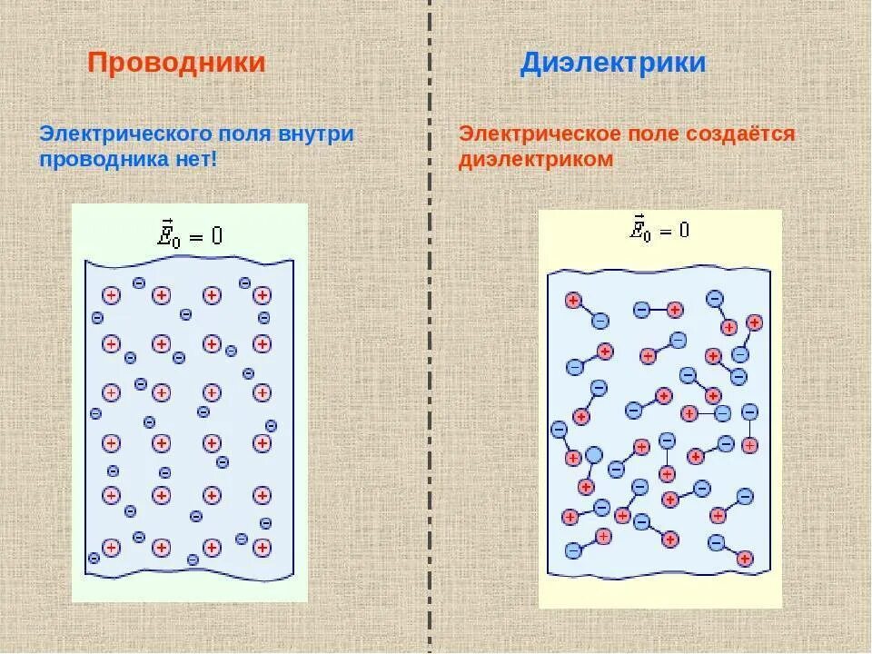 Проводники диэлектрики конденсаторы. Диэлектрик. Диэлектрик в электрическом поле. Проводники и диэлектрики в электростатическом поле 10 класс. Проводники и диэлектрики в электростатическом поле.